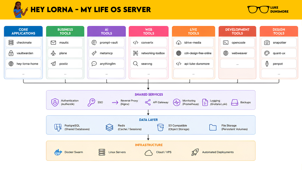 Hey Lorna - My Life OS Server Service Map